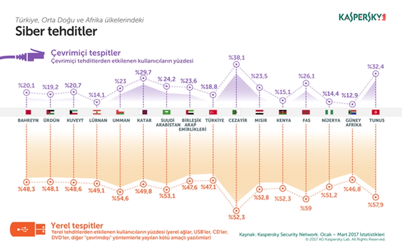 Malware Atakları