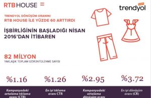 RTB House Trendyol dönüşüm oranını yüzde 60 artırdı