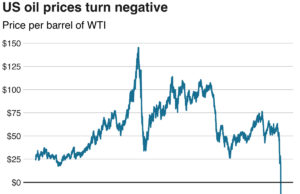 Petrol Fiyatı Sıfırın Altına Düştü! Bundan Sonra Ne Olacak?