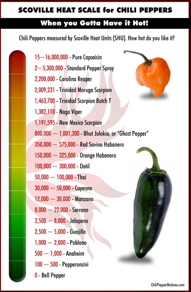Scoville Nedir? coville Ölçeği Nasıl Kullanılır?