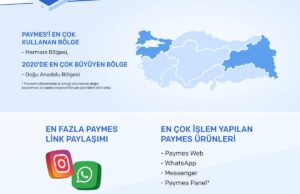 Paymes 2020’de 3,5 kat büyüyerek cirosunu 4’e katladı