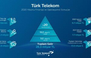 Türk Telekom 2020’de yüzde 20 büyüdü. Detaylar haberimizde