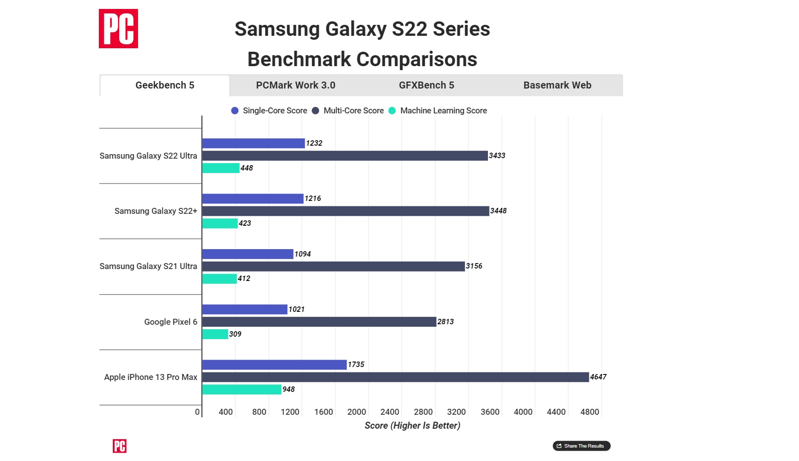 Samsung Galaxy S22 mi Daha Güçlü, Yoksa iPhone 13 Pro Max mi? İşte Sonuç!
