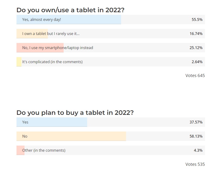 Yıl 2022. Peki Akıllı Tablet Kullanıyor Musunuz? İşte Kullanıcı Tercihleri