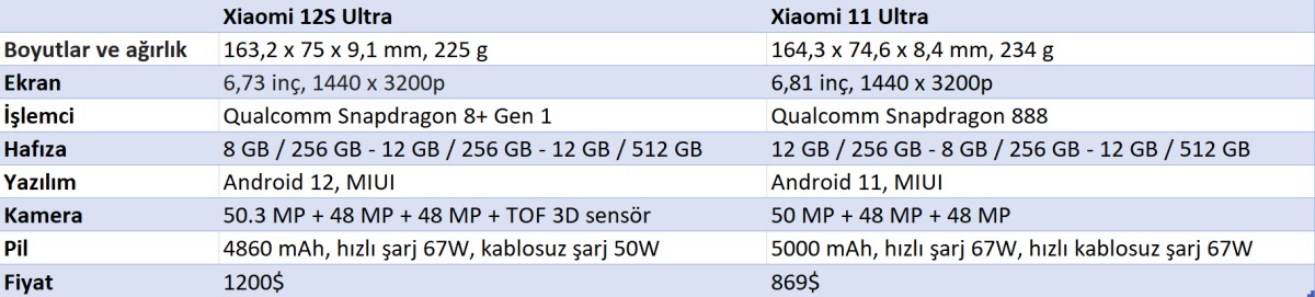 Xiaomi 12S Ultra ve Xiaomi 11 Ultra Karşılaştırması