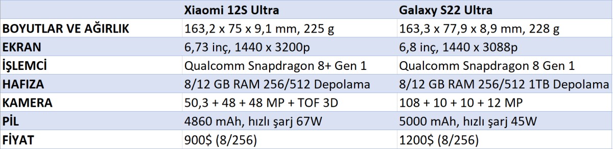 Xiaomi 12S Ultra ve Samsung Galaxy S22 Ultra