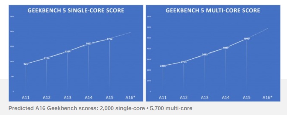 iPhone 14 Pro ve Pro Max, Apple A16 İle Uçacak! İşte Geekbench Puanları!