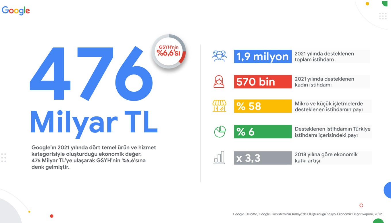 Google’ın Türkiye Ekonomisine Katkısı Nasıl?