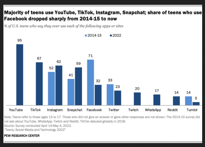 Gençler Hangisini Daha Çok Tercih Ediyor? YouTube mu, TikTok mu, Facebook mu?