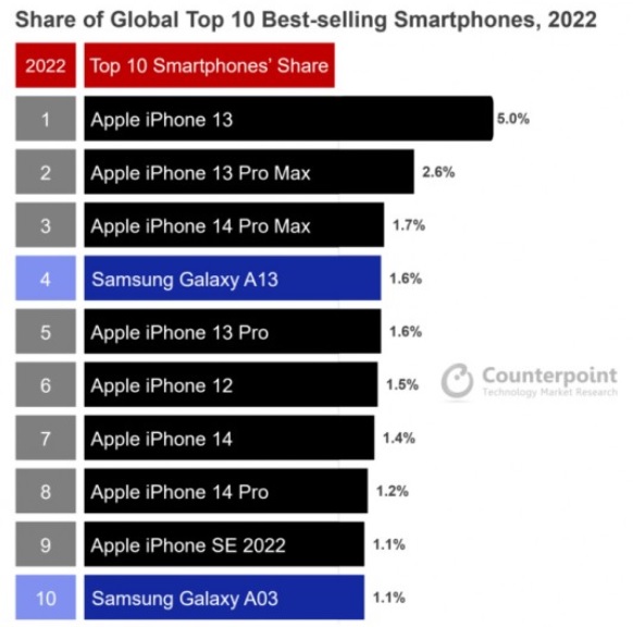 2022'de En Çok Satılan Akıllı Telefonlar! Sizce Zirvede Kim Var?