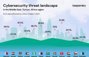Yükselen Siber Tehdit Dalgası: Kaspersky, 2024’te Siber Güvenliği Şekillendirecek Tehdit Ortamı İçgörülerini Paylaştı