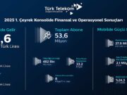Türk Telekom’dan Mobilde Tarihi Rekor: Son On Yılın En Güçlü Birinci Çeyrek Performansı Türk Telekom 2025 1. çeyrek sonucu