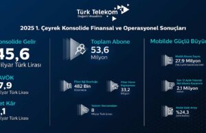 Türk Telekom’dan Mobilde Tarihi Rekor: Son On Yılın En Güçlü Birinci Çeyrek Performansı Türk Telekom 2025 1. çeyrek sonucu