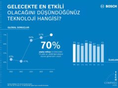 Bosch Tech Compass 2026: Türkiye Yapay Zekayı Geleceğin En Etkili Teknolojisi Olarak Görüyor Bosch Tech Compass 2026