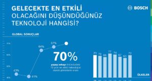 Bosch Tech Compass 2026: Türkiye Yapay Zekayı Geleceğin En Etkili Teknolojisi Olarak Görüyor Bosch Tech Compass 2026