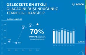 Bosch Tech Compass 2026: Türkiye Yapay Zekayı Geleceğin En Etkili Teknolojisi Olarak Görüyor Bosch Tech Compass 2026