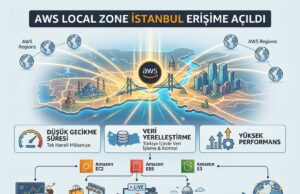 AWS, İstanbul Local Zone’u Kullanıma Sundu: Türkiye’de Düşük Gecikmeli Bulut Dönemi Başlıyor