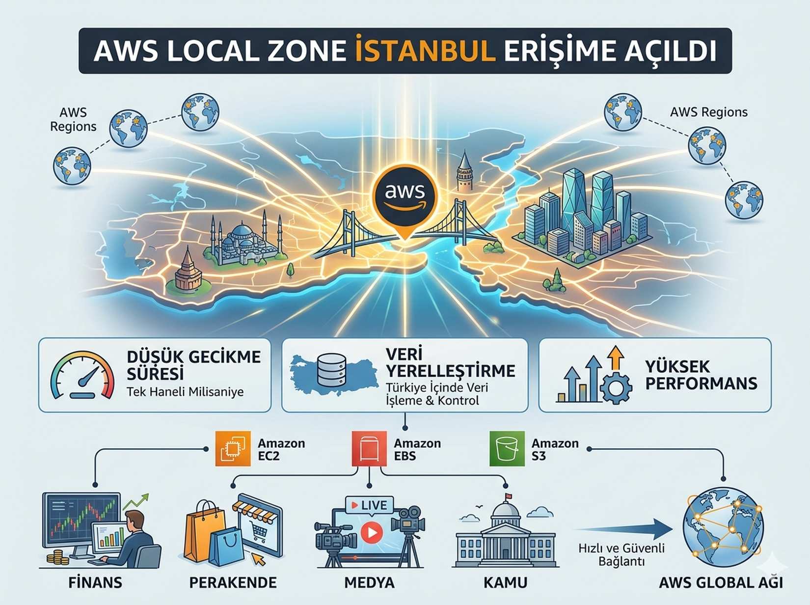 AWS Local Zone İstanbul