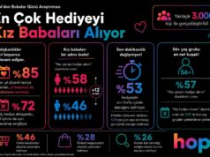 Hopi Araştırması: Babalar Günü’nde Kız Çocukları Daha Cömert, Alışverişler Son Haftaya Kalıyor Babalar Günü araştırması
