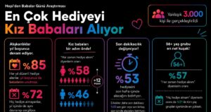 Hopi Araştırması: Babalar Günü’nde Kız Çocukları Daha Cömert, Alışverişler Son Haftaya Kalıyor Babalar Günü araştırması