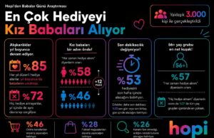 Hopi Araştırması: Babalar Günü’nde Kız Çocukları Daha Cömert, Alışverişler Son Haftaya Kalıyor Babalar Günü araştırması